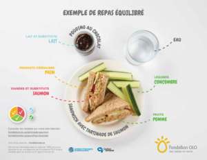 Fondation OLO | Exemple d'un repas équilibré
