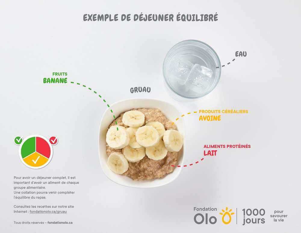 Fondation Olo | Exemple de repas équilibrés | Déjeuner équilibré