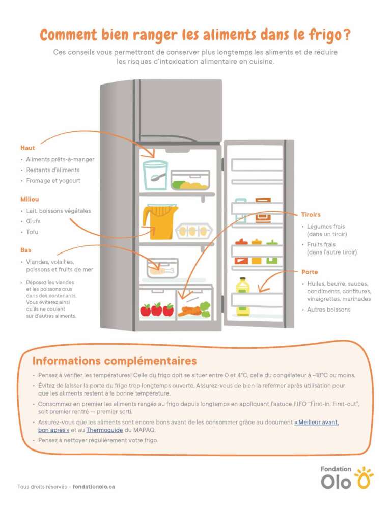 Lart Dentreposer Les Aliments Fondation Olo